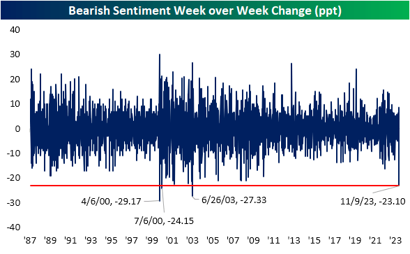 AAII bearish sentiment week over week