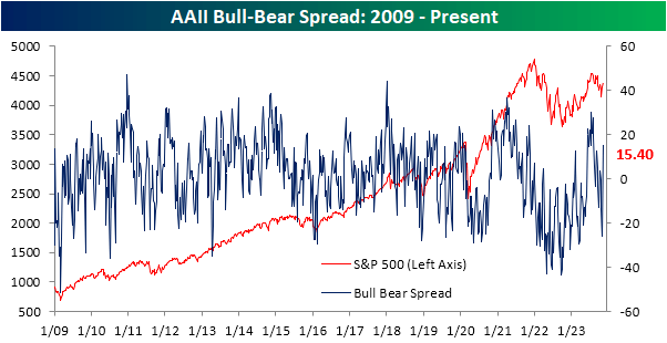 AAII bull-bear spread