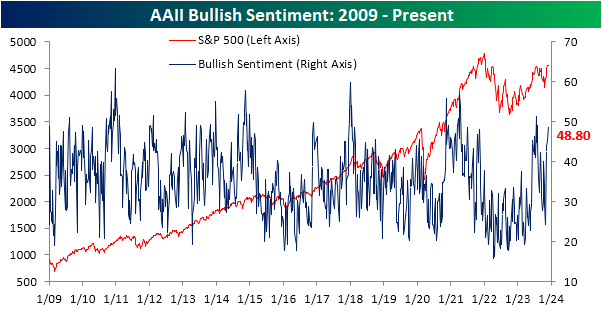 AAII bullish sentiment
