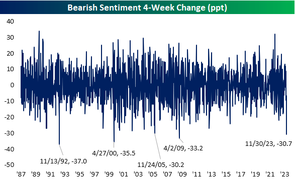 Bearish sentiment