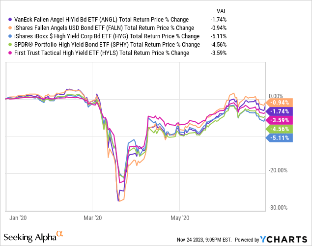 Data by YCharts