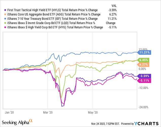Data by YCharts