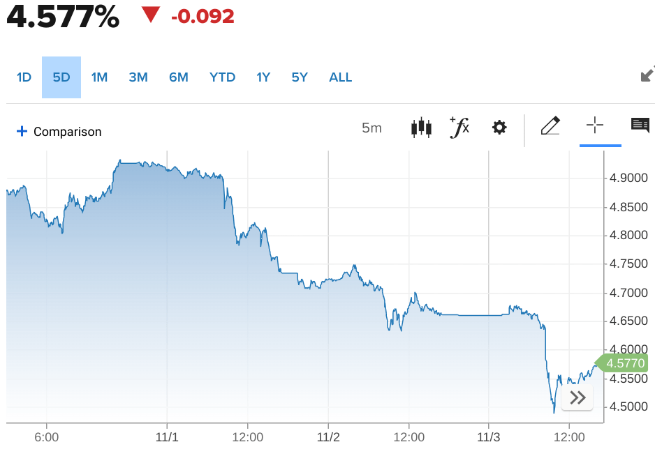 10-year US Bond interest rate