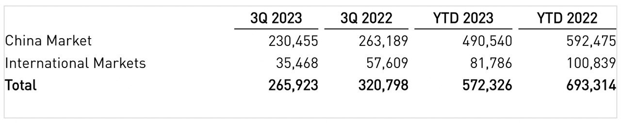 Niu's Q3 2023 sales