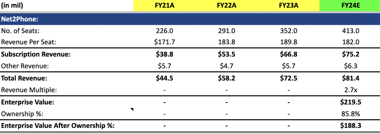 Author’s FY24 Valuation of Net2Phone
