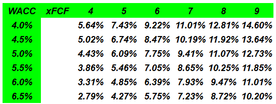 Source: DCF Model