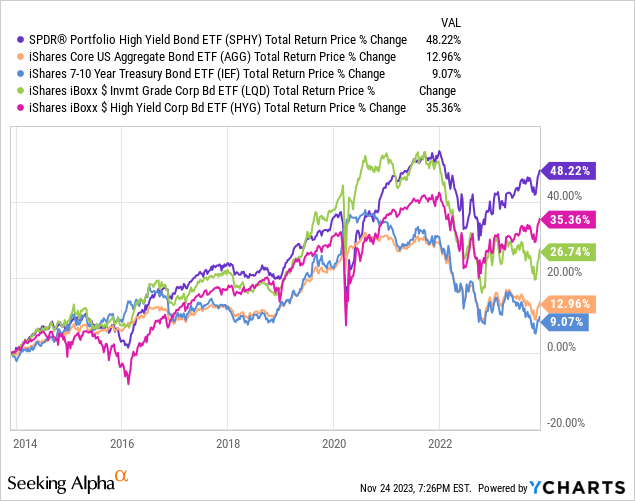 Data by YCharts