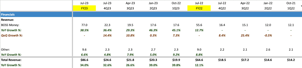 FinTech Financials as of 4Q23