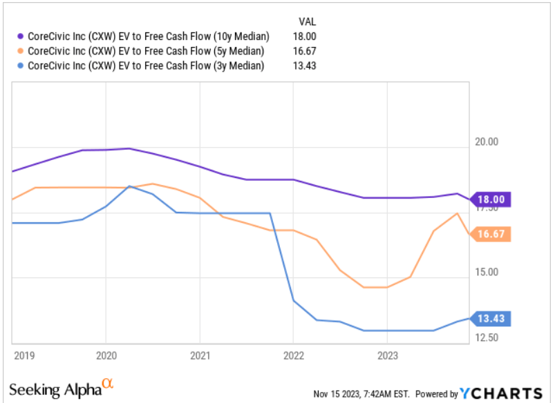 Source: Ycharts