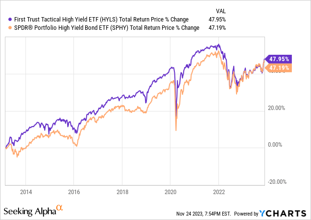 Data by YCharts