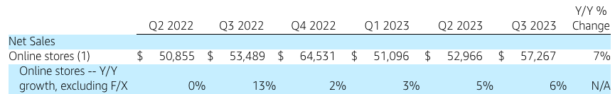 Slower growth rate in the online store segment of Amazon.