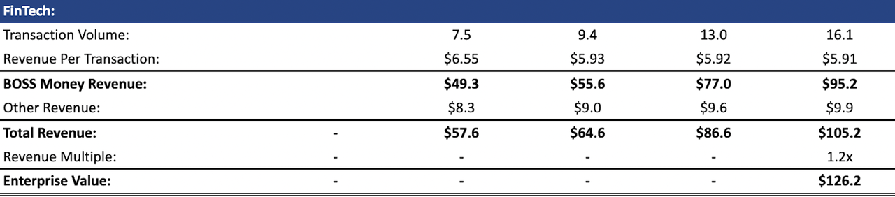 Author’s FY24 Valuation of FinTech