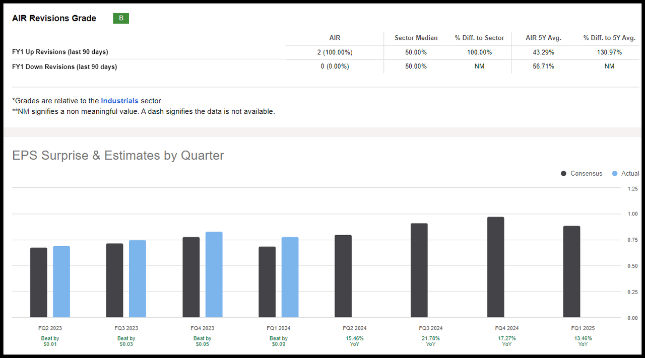 AIR Stock consecutively beats earnings