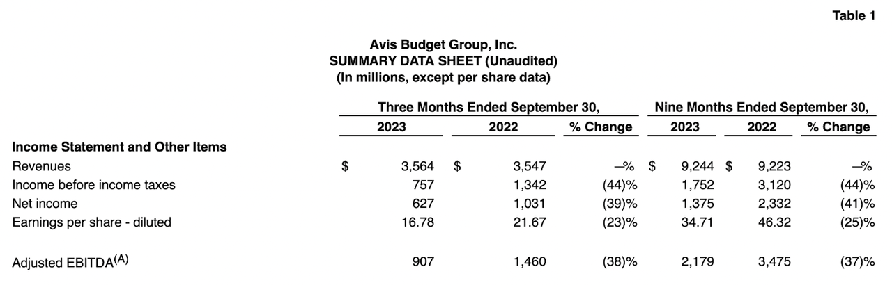 The company income statement
