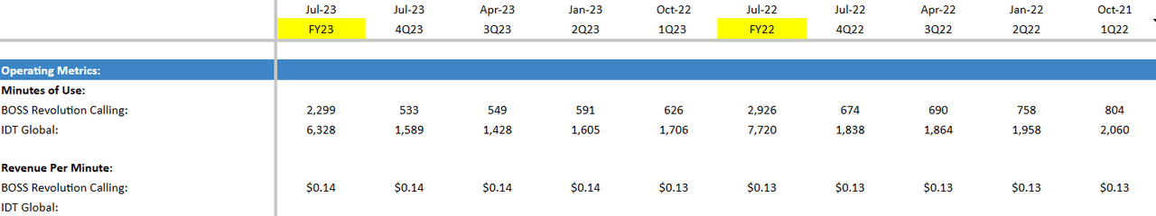 Traditional Communication Operating Metrics as of 4Q23