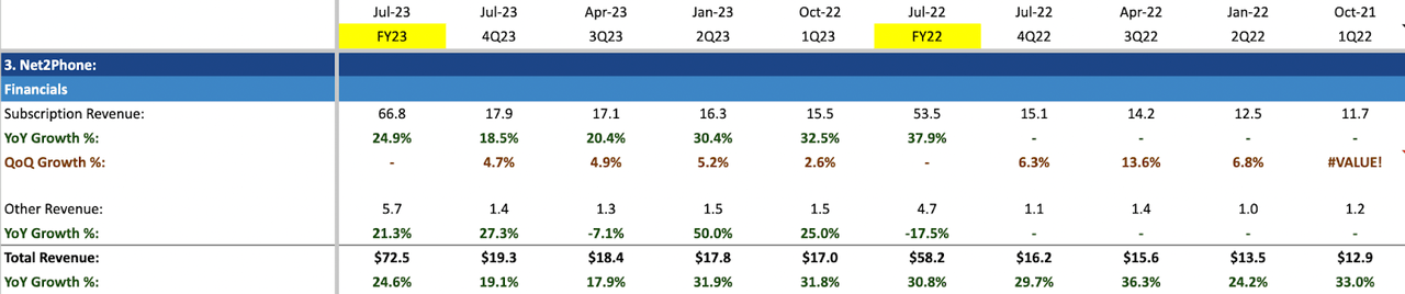 Net2Phone Operating Metrics as of 4Q23