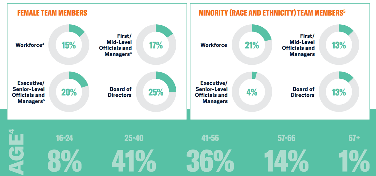 Source: 2023 Sustainability Report