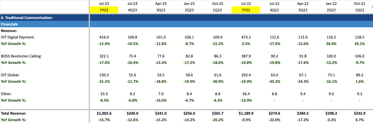 Traditional Communication Financials as of 4Q23