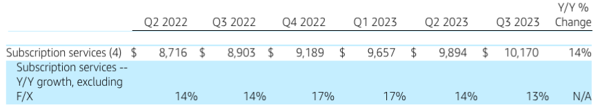 Subscription revenue growth in the last few quarters.
