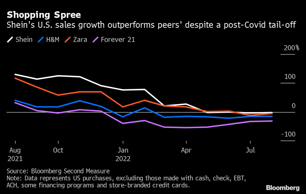 Shein's U.S. sales growth outperforms peers' despite a post-covid tail-off