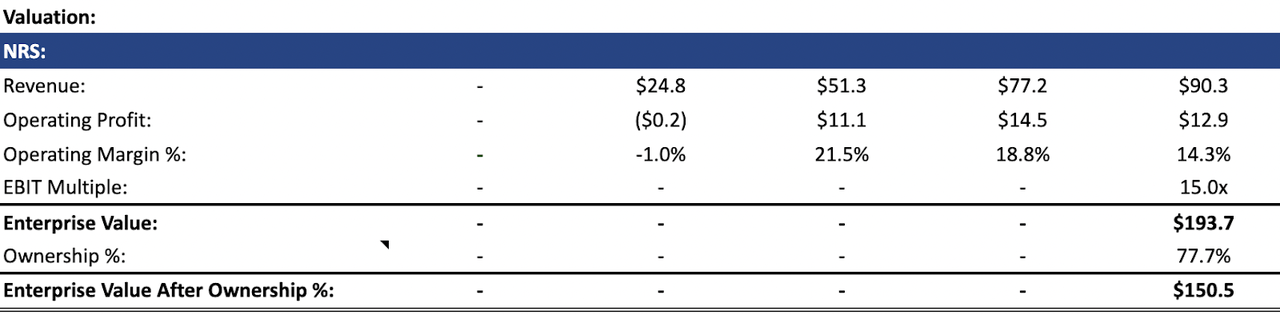 Author’s FY24 Valuation of NRS