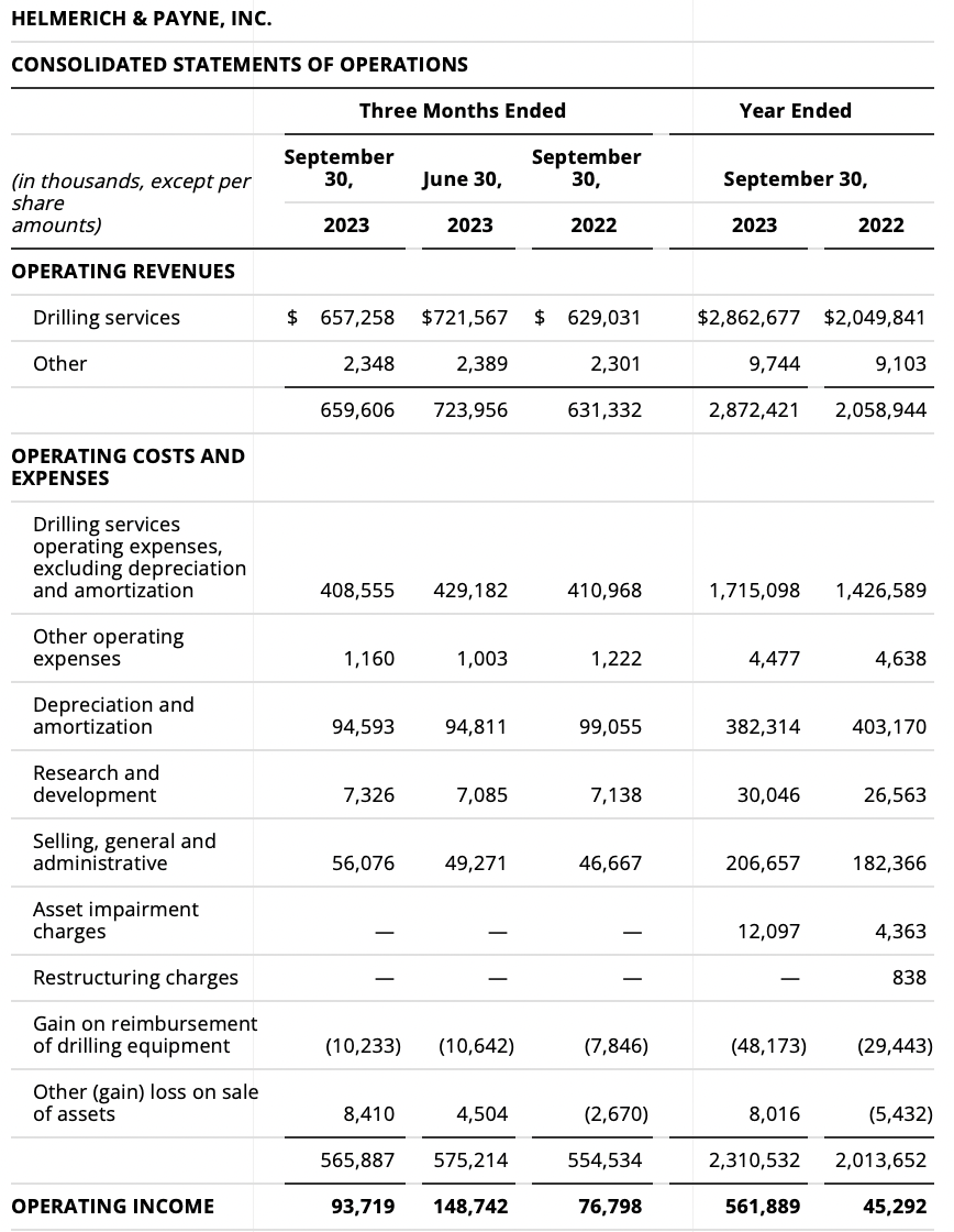 The operating expenses last quarter