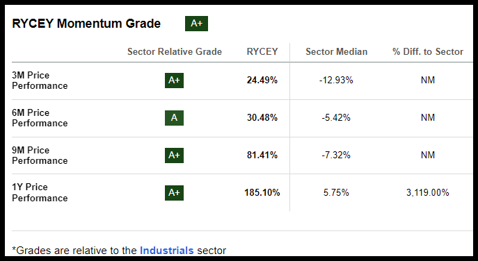 RYCEY Stock Momentum Grades