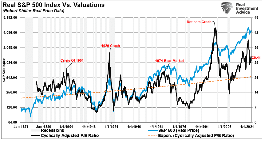 Real S&P 500 index vs valautions