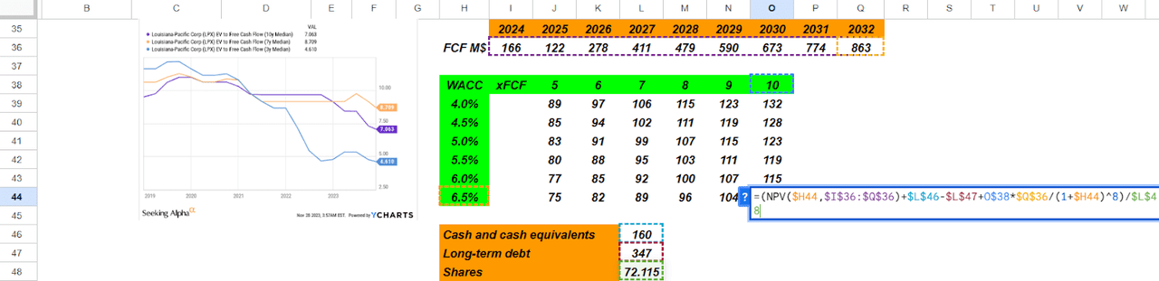 Source: DCF Model