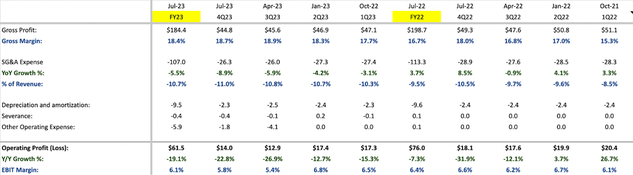 Traditional Communication Financials as of 4Q23