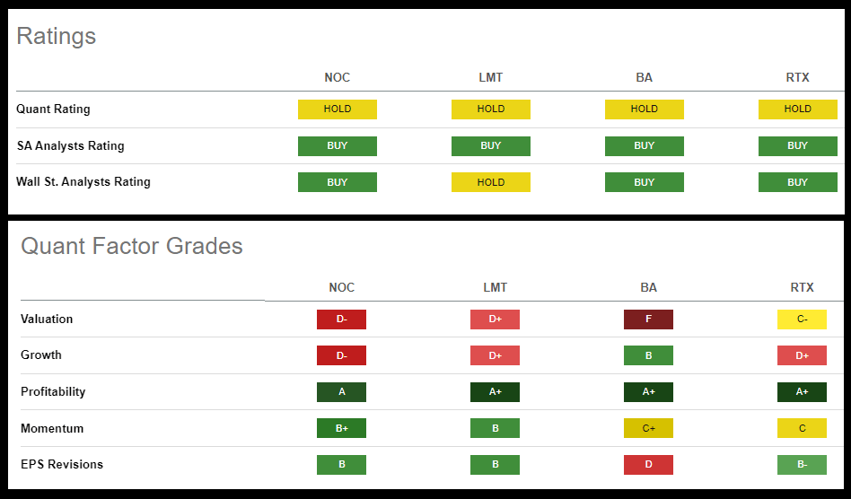 4 Large Cap Defense Stocks Rated Hold (NOC, LMT, BA, RTX)