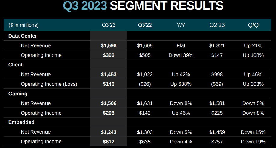 AMD, Advanced Micro Devices, AMD processors, Ryzen CPUs, EPYC servers, Radeon GPUs, AMD stock, AMD technology, AMD gaming, AMD AI solutions, AMD data center, AMD semiconductor, AMD financial performance, AMD vs Nvidia, AMD market trends, AMD cloud computing, AMD performance, AMD investments, AMD earnings, AMD future outlook, AMD industry leadership, AMD chipsets, AMD innovation, AMD collaborations, AMD market growth