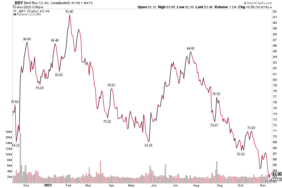 BBY 1-Year Stock Price History: Best Buy Shares on the Fritz