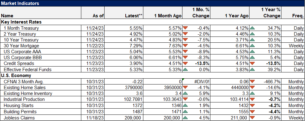 Market Indicators