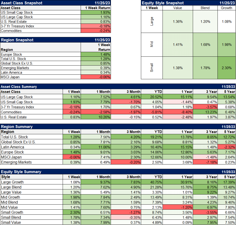 Various Asset Classes