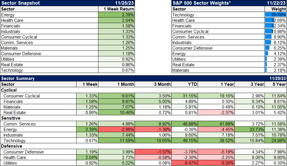 Sector Snapshot