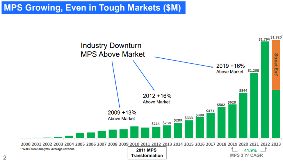 Growth Trajectory of MPWR