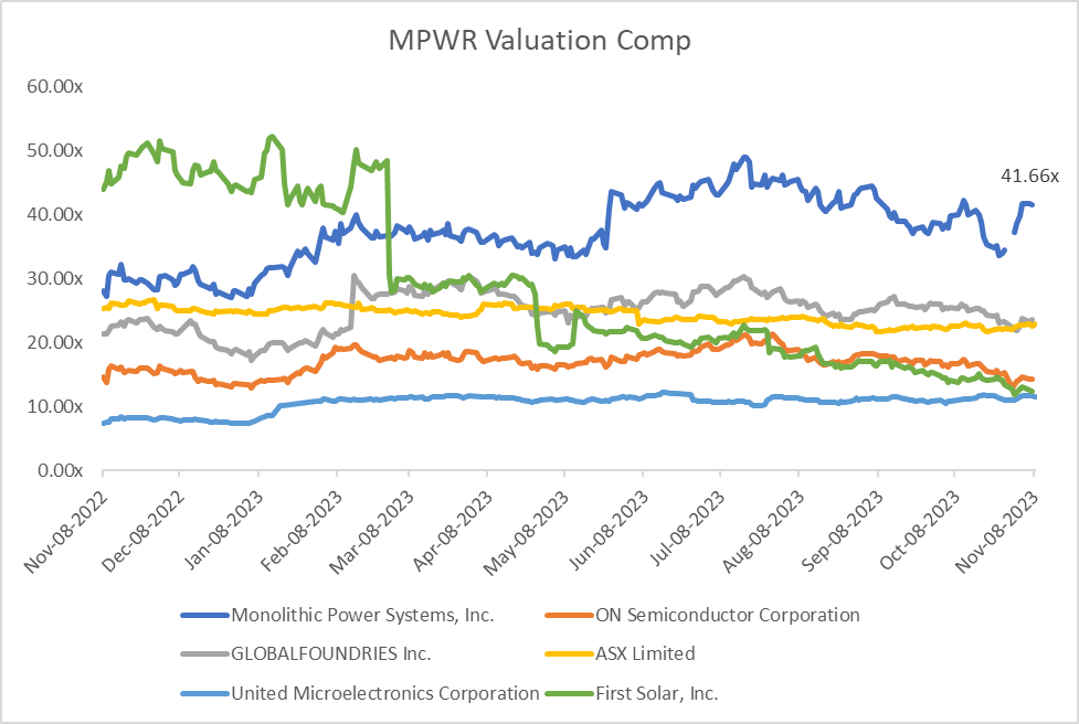 MPWR Valuation Comp