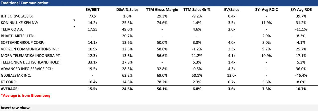 Traditional Communication Relative Valuation