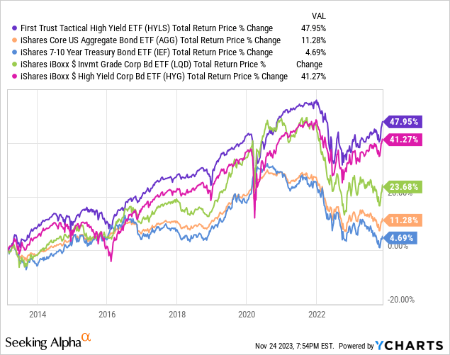 Data by YCharts