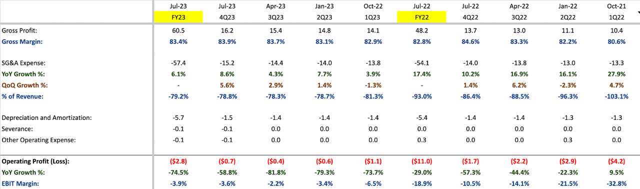 Net2Phone Financials as of 4Q23
