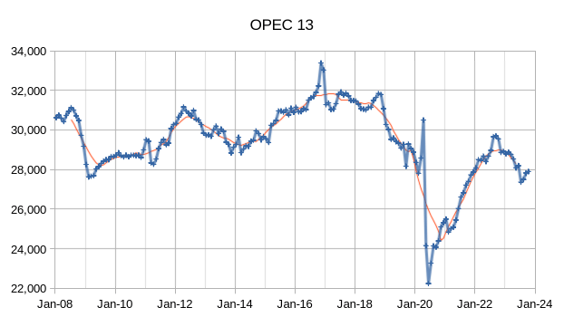 OPEC 13