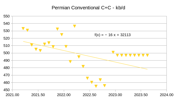 Permian Conventional C+C