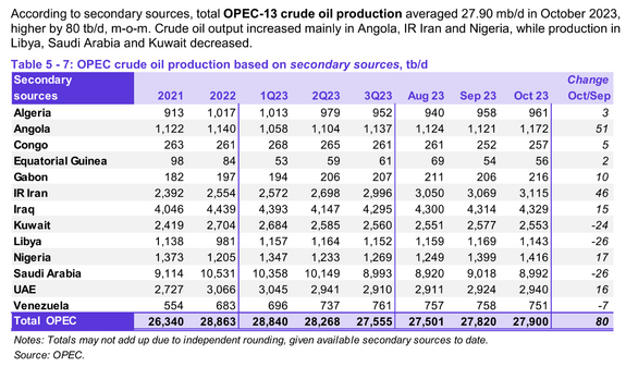 OPEC crude oil