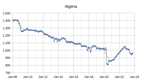 OPEC - Algeria