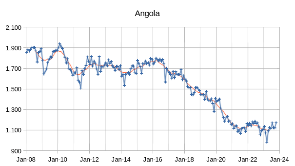 OPEC - Angola