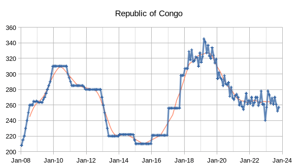OPEC - Republic of Congo