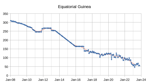 OPEC - Equatorial Guinea