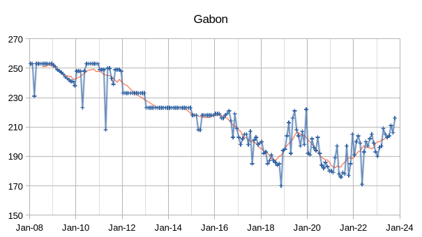 OPEC - Gabon