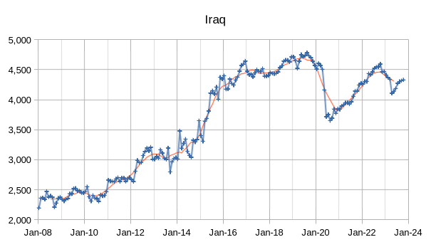 OPEC - Iraq